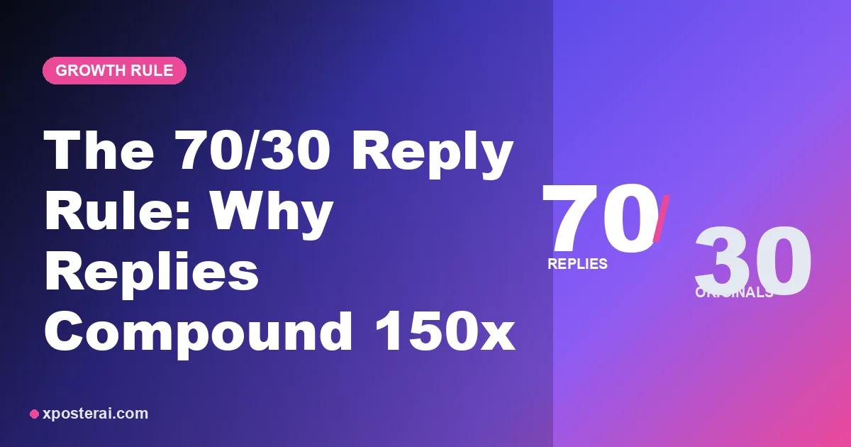 Cover image for The 70/30 reply rule: how replies (worth 150x a like) actually compound on X in 2026