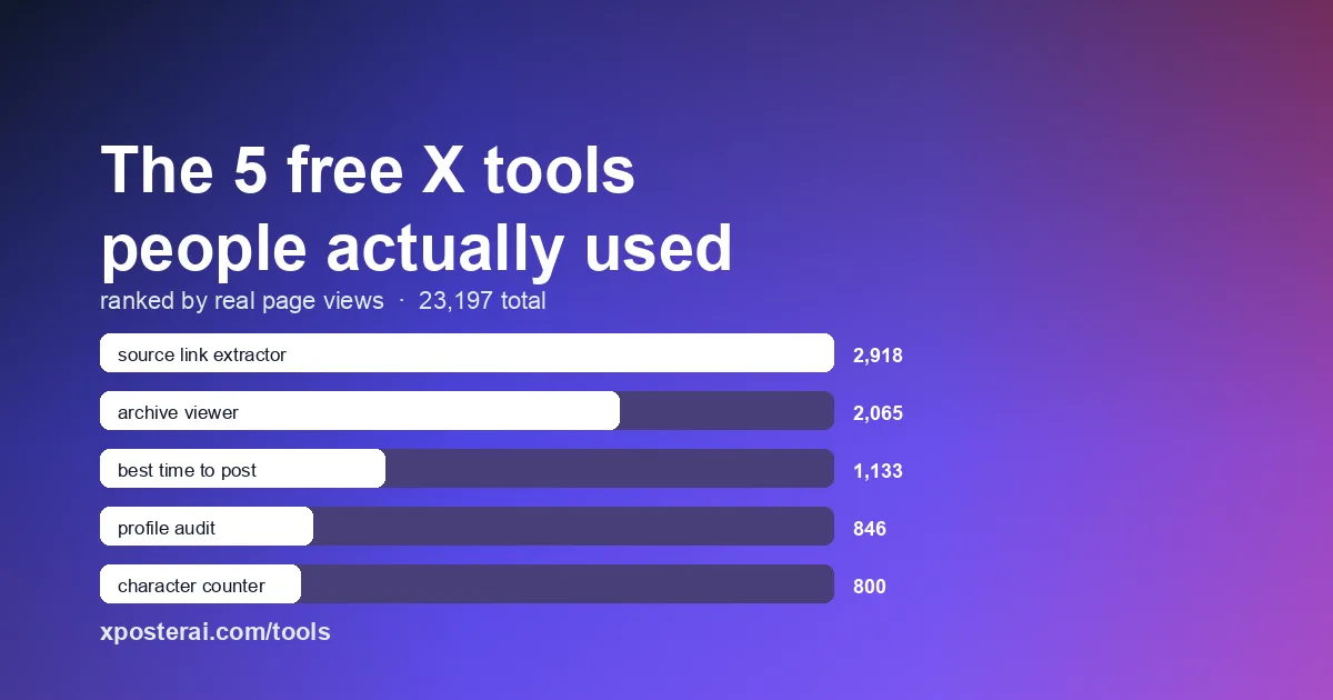 Cover image for The top 5 free X tools, ranked by what people actually used